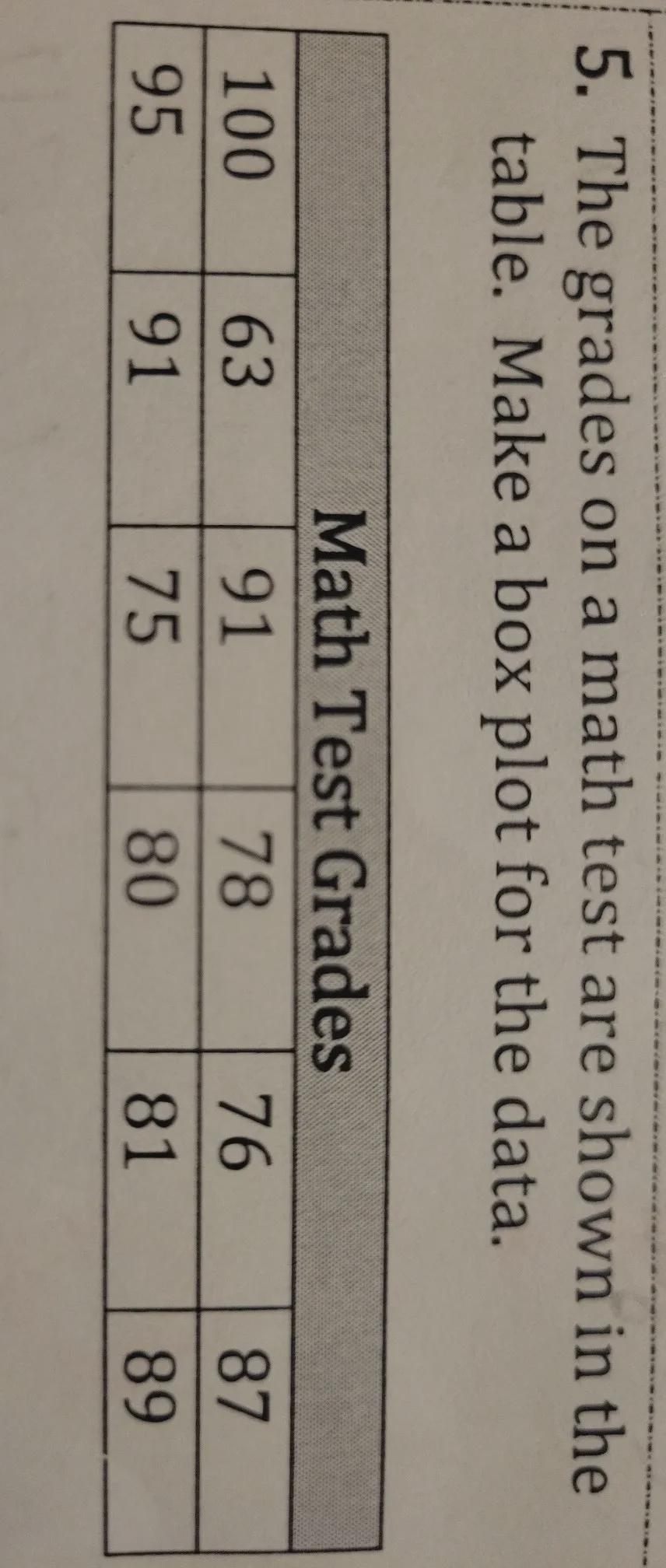 the grades on a math test are shown in the table. make a box plot for the data