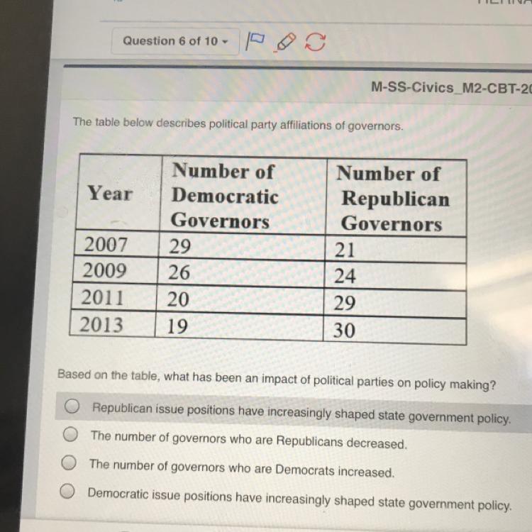 The table below describes political party affiliations of governors.Based on the table, what has been