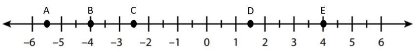 Which two (2) points on the number line below are opposites?A A and EB B and EC C and DD A and D