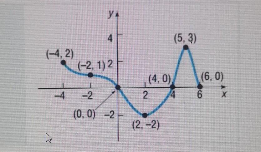 Use the graph to find(a) f(0) and (b) (f(-4)