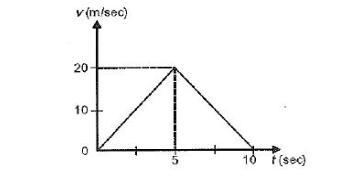 Find The Displacement Of The Body In 5 Seconds From The Beginning Of Themotion Is