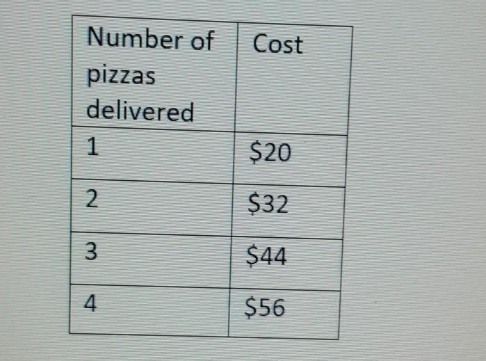 According to the table, what is the delivery fee?what is the price per pizza?if the price stays the same,