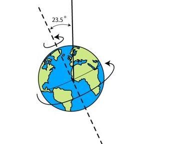 The Earths tilt is at a 23.5 angle in relation to the Sun. Because of this and the Earths revolution