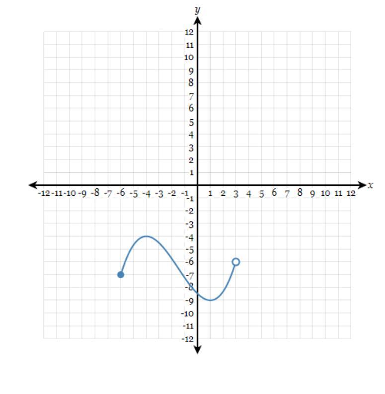 What is the range of this graph?