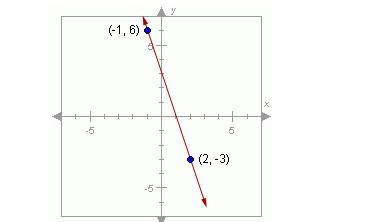 What is the slope of the line shown below?
