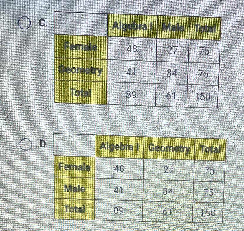 A group of 150 ninth-grade students responded to a survey that asked which math course they were enrolled