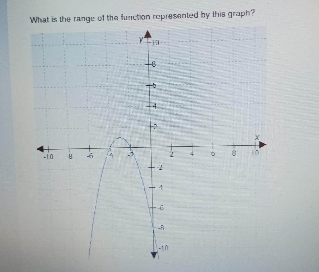 What is the range of the function represented by this graph? 