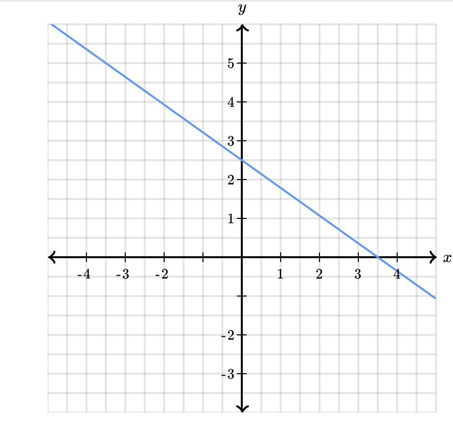 Determine the intercepts of the line.