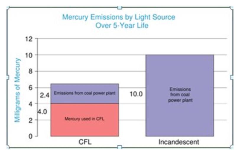 Compare the mercury used and emitted by a CFL to the mercury emitted when powering an incandescent bulb.