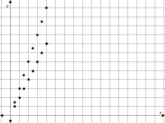 Compare the shapes of the two graphs. What do you notice about the steepness of the two graphs?I will