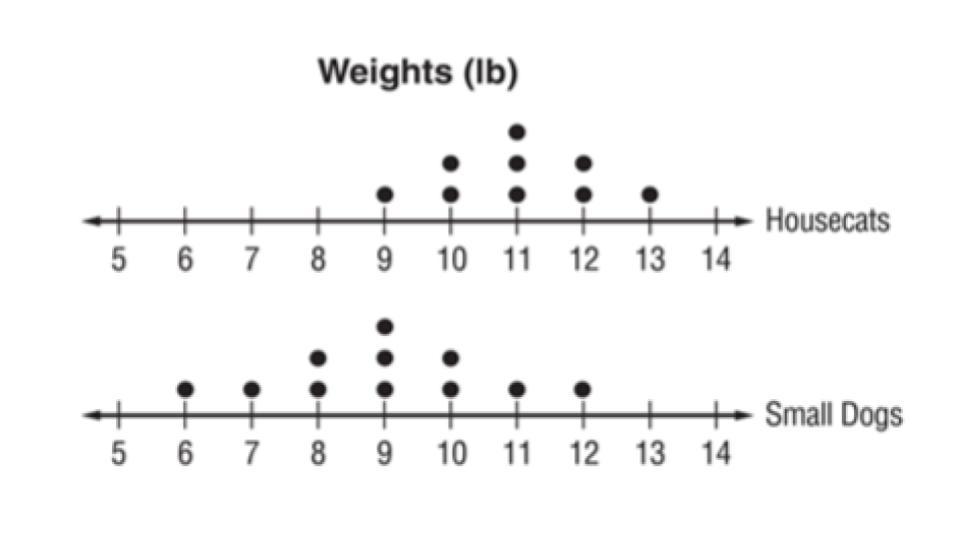 Pls help me ;-;Which of the following is the best interpretation of the data displayed in the line plot