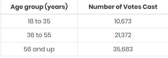 please answer: A city held an election for mayor. This table shows the number of votes that were cast