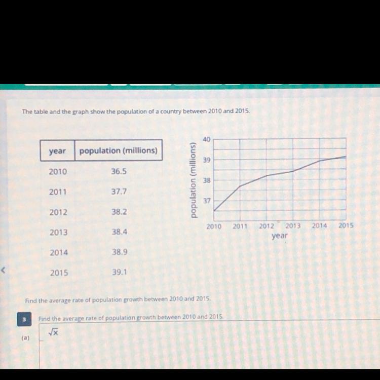 Find the average rate of change between 2010 and 2015