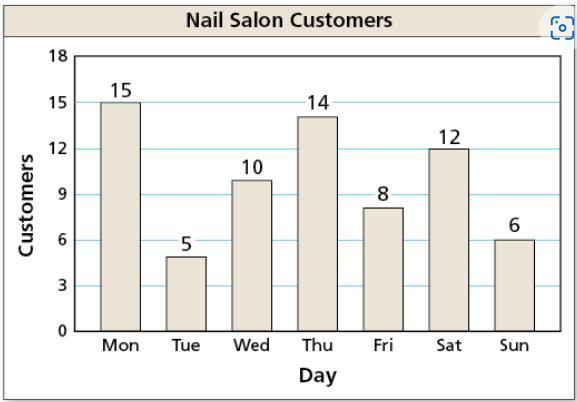 The bar graph shows the number of customers at a nail salon each day for one week. What percent of the