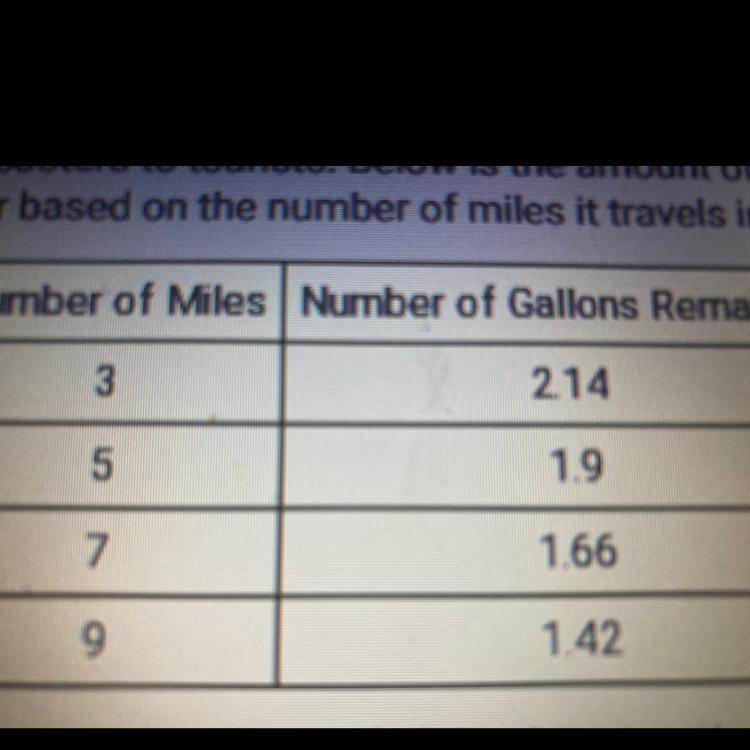 Write an equation for the number of gallons of gas remaining,y, after x miles, in slope intercept form.
