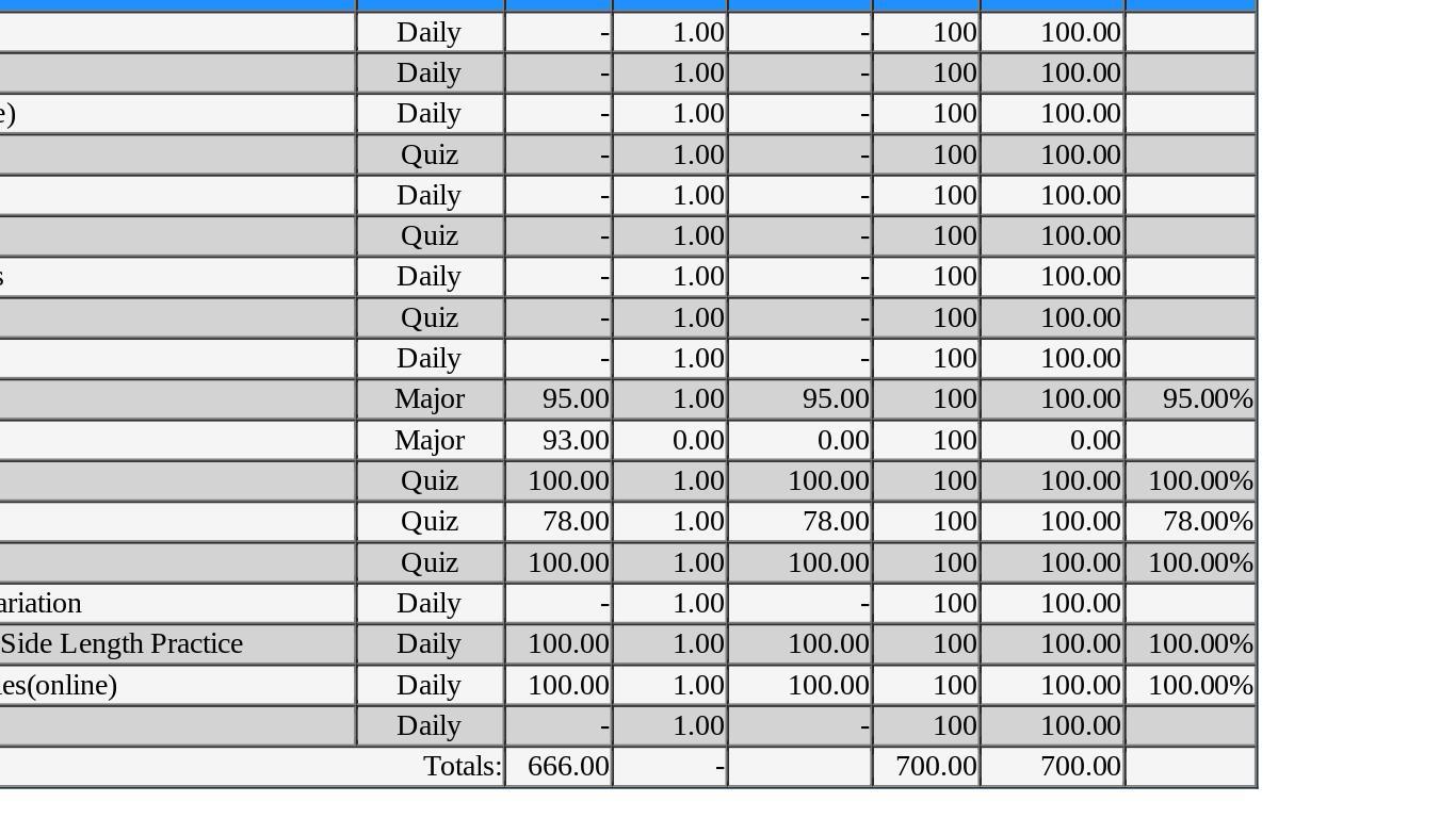 OMG someone pls help!!!This is my grade in Pre-Algebra! Look at the box to the direct right of the totals