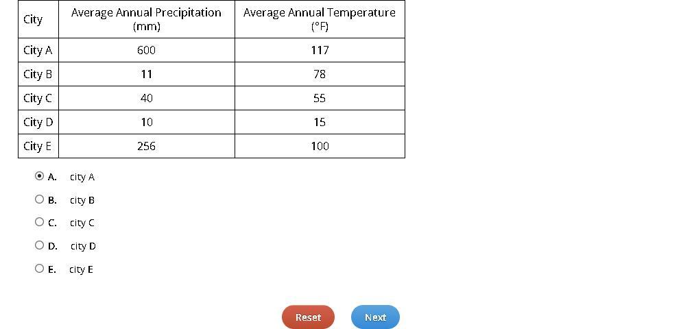 Based On This Chart, Which City Experiences A Polar Climate? Each City Is In A Different Climate Zone.