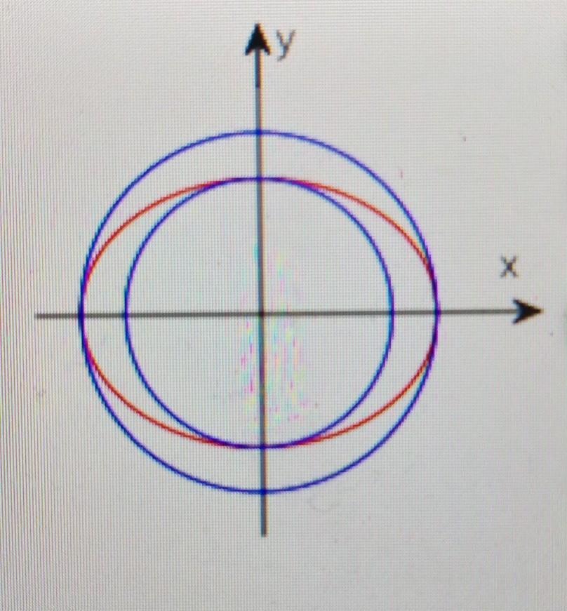 NO LINKS!! What is the equation shown in the smaller circle shown in the figure?