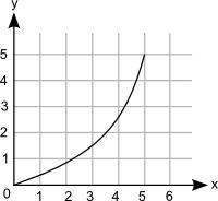 Which graph best represents a decreasing function? answer choices
