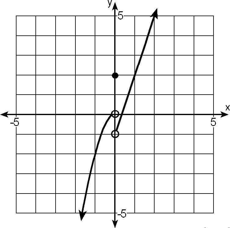 Determine if the function below is continuous. A. not continuous, 1 holeB. continuousC. not continuous,