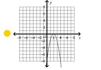 Which is the graph of a quadratic function that has a discriminant value of 0? blue, green, yellow, or