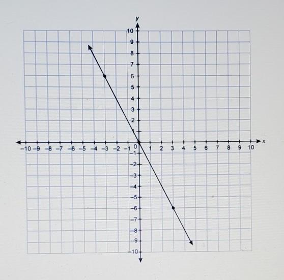 what is the slope of the line on the graph