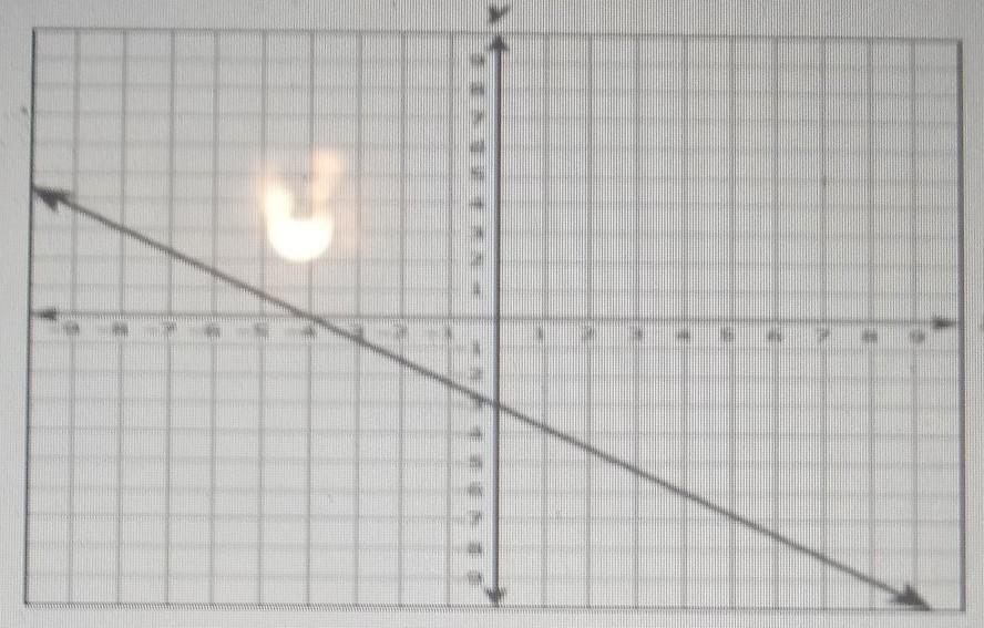 Which equation best represents the relationship between x andy in the graph? 