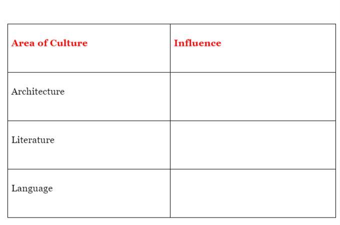List four ways that the Roman civilization still influence us todayNO LINKS NO GOO GLE COPYRIGHT MAYBE