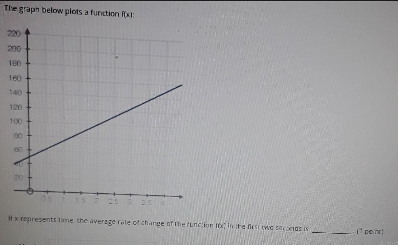 The Graph Below Plots A Function F(x): 220 200 180 160 140 120 100 BO If X Represents Time, The Average