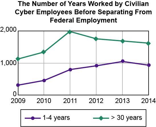 This Chart Aims To Build Support For Which Aspect Of Government Employment?A. Hiring More Knowledgeable