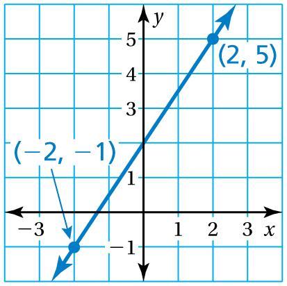 Write an equation in slope-intercept form of the line that passes through the given points.