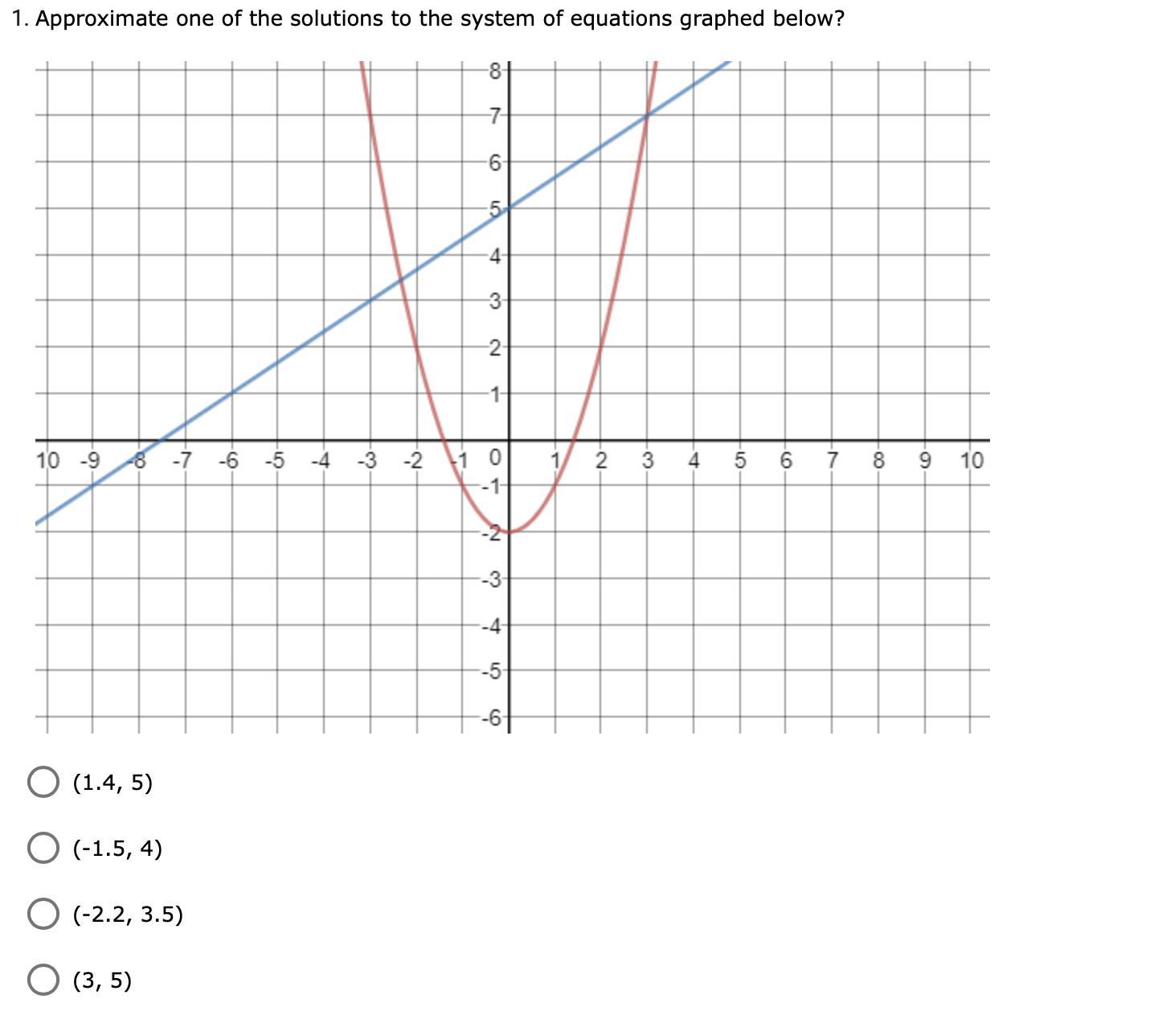 Approximate one of the solutions to the system of equations graphed below?