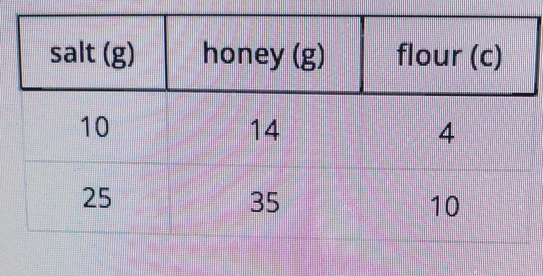 Sketch a graph that shows the relationship between grams of honey and grams of salt needed for a bakery