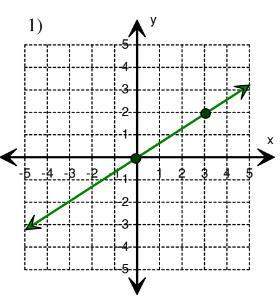 (Question 1)State The Slope