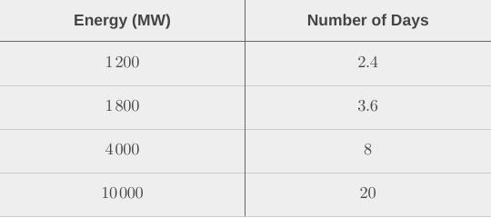 i got like 2 questions- but uh,1. Write at least three different expressions that are equivalent to [tex]\frac{-1}{2}\left(-12x+30\right)[/tex]2.