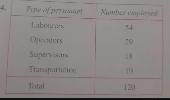 How can I draw a proportionate bar chart to represent this information? How can I draw a simple bar to