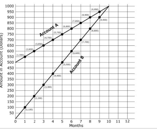 The graphs show the amounts in two different bank accounts over several months. Explain whether Account