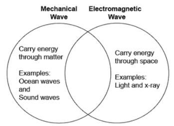 Venn diagrams are used for comparing and contrasting topics. The overlapping sections show characteristics