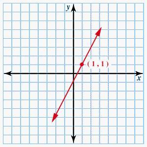 What is the equation of the following line written in general form? (The y-intercept is -1.). A. -2x