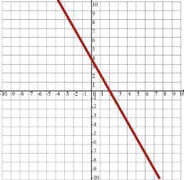 Which graph shows the function y = 3x - 5 ?