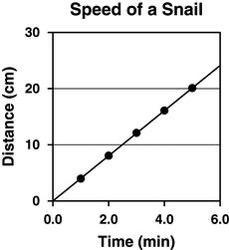 Students measure how far a snail can travel per minute. The graph shows their data. What is the speed