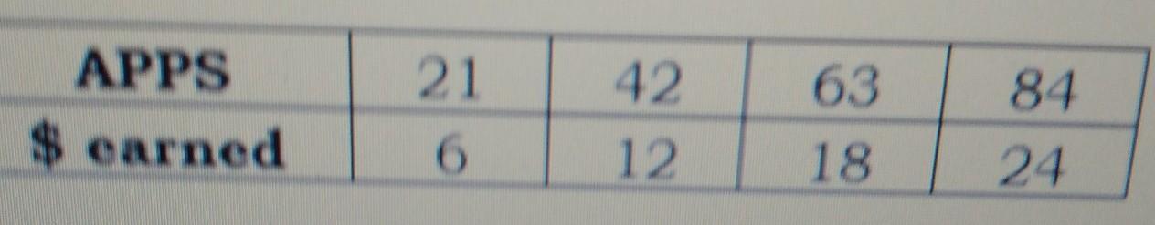 A developer earns $6.00 for every 21 apps downloaded. How much money will the developer earn when 105