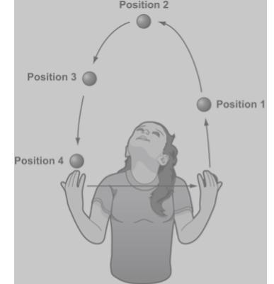 A student is throwing a ball. She throws the ball up with her left hand, it passes over her head, and