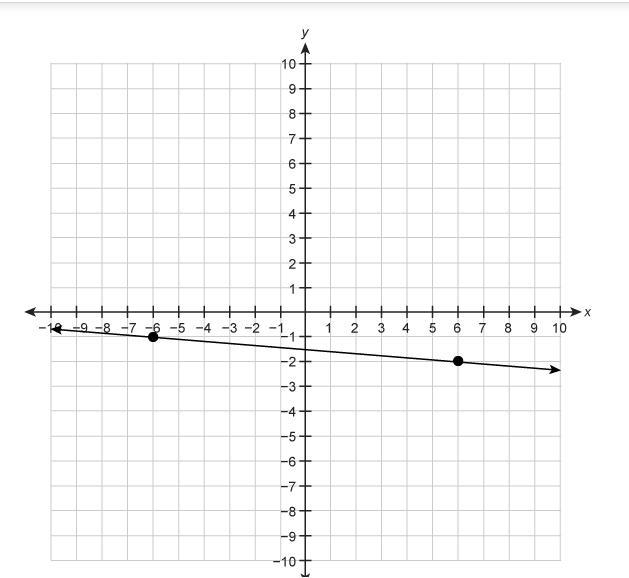 What is the slope of the line graphed on the coordinate plane?enter your answer in the box.