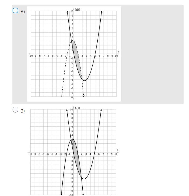 Select the graph that correctly displays the solution of the system of inequalities.y &gt; 2x2 + x 3y