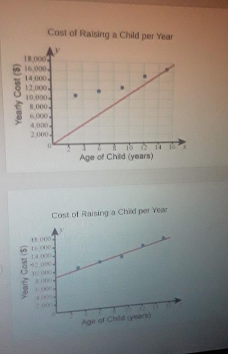 each scatter ot below shows the same data which scatter plot has the most reasonable line of best fit?