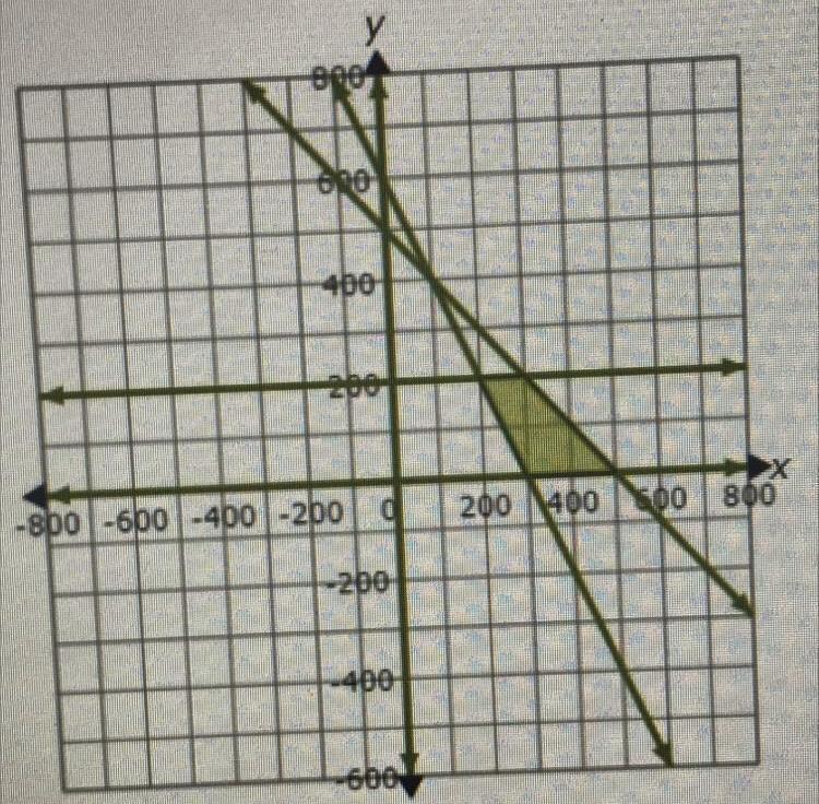 List the coordinates of FOUR vertices that create the feasible region on the graph. Submit your answer