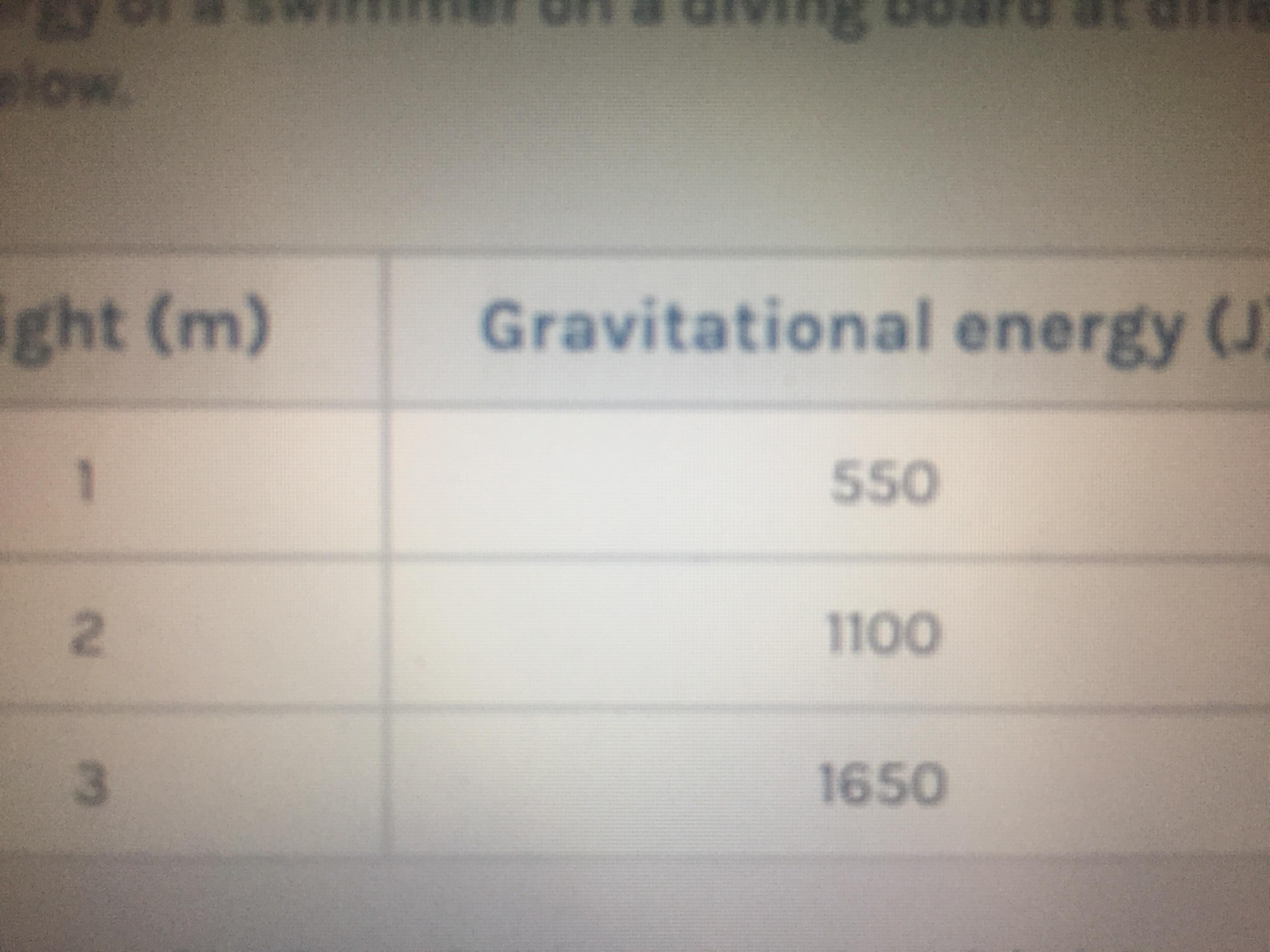 The gravitational energy of a swimmer on a driving board at different heights is shown in the table below.