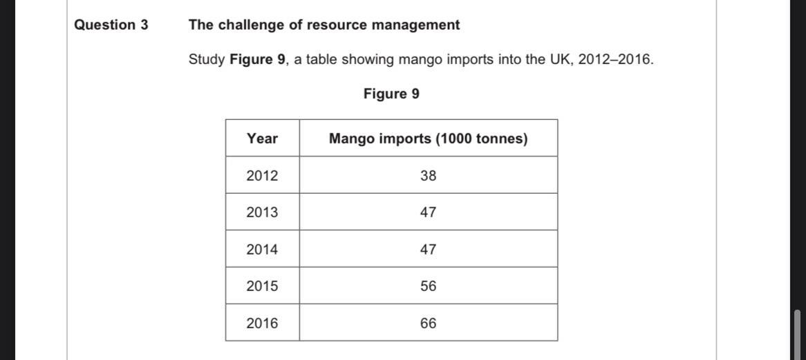 The table showing mango imports into the UK. 2012-2016 calculate the percentage increase in mango imports