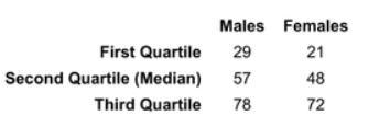 A farmer weighed 20 dairy goats in pounds. Of the goats, 10 were males and 10 were females. Based on